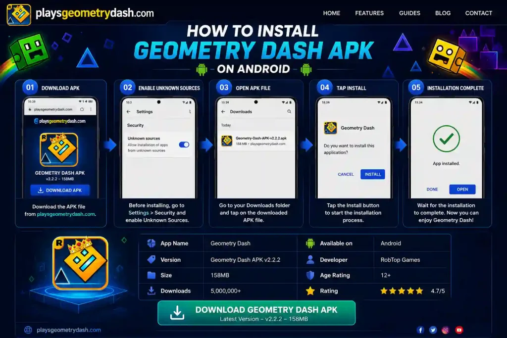 Step-by-step infographic showing how to install Geometry Dash APK on Android from playsgeometrydash.com, including APK download, enabling unknown sources, installation process, and successful setup.