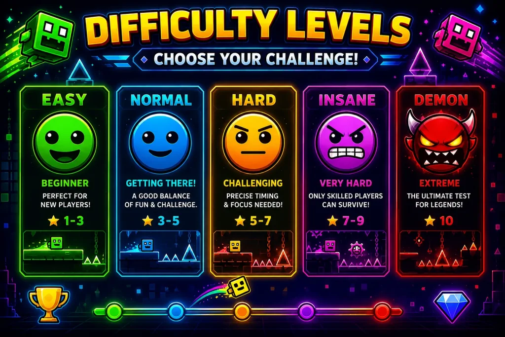 Geometry Dash APK difficulty levels showing Easy, Normal, Hard, Insane, and Demon modes with colorful game icons and level progression.