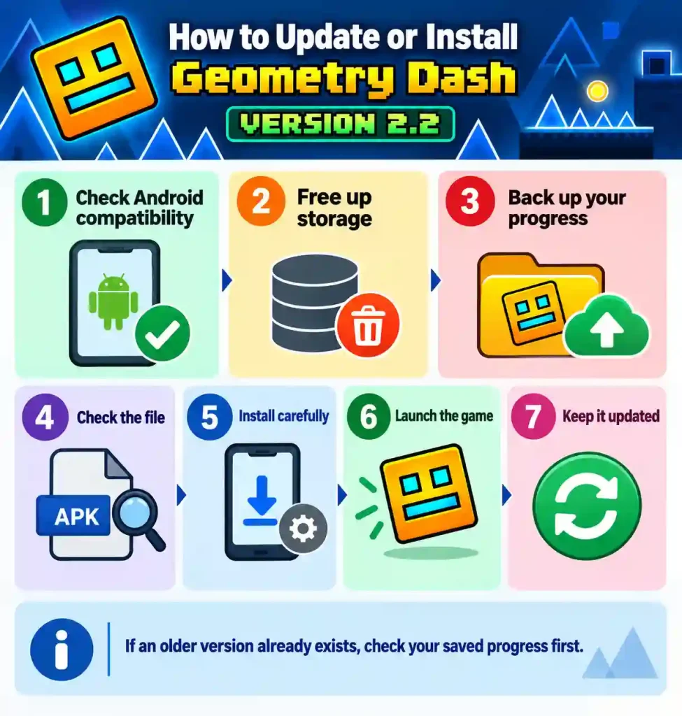 Geometry Dash Version 2.2 update and installation steps infographic