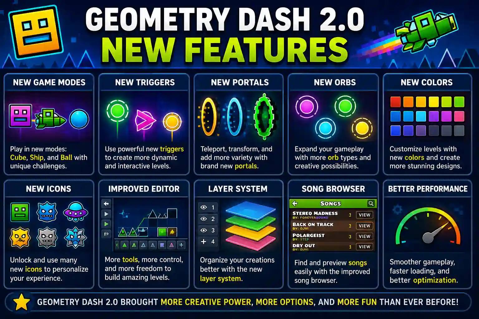 Geometry Dash 2.0 new features including game modes, triggers, portals, orbs, colors, icons, and improved level editor