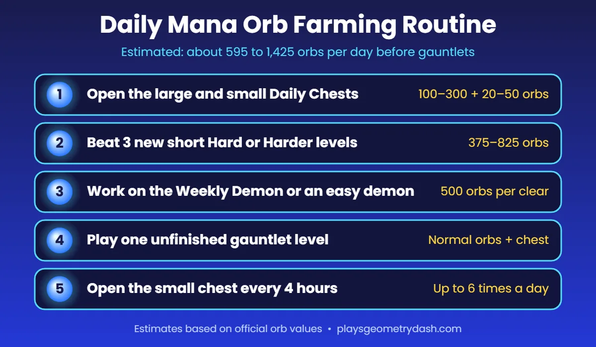 Daily Geometry Dash orb farming routine with five steps and estimated orbs per step