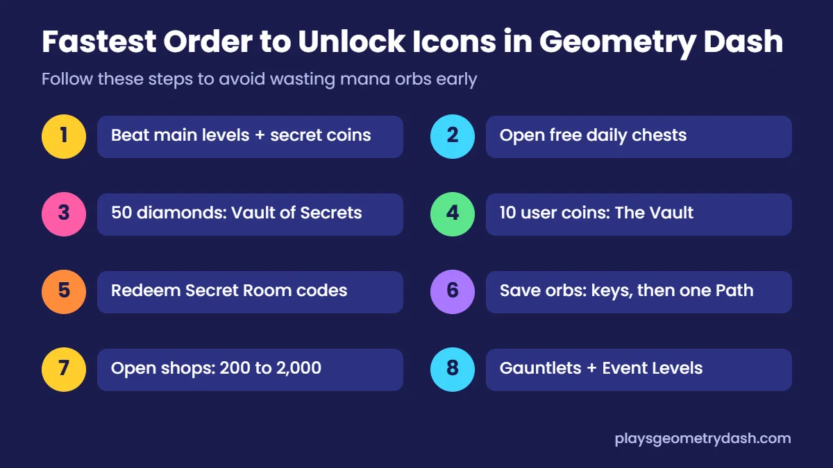 Eight step order to unlock all icons in Geometry Dash, from main levels and vault codes to shops and Gauntlets