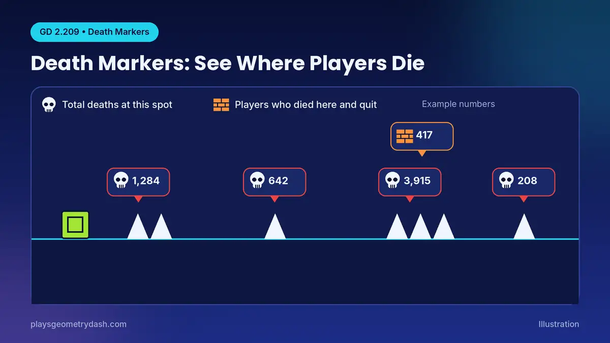 Geometry Dash 2.209 death markers showing skull and brick wall icons above spikes in a level