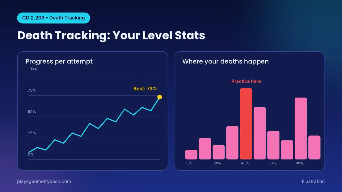 Geometry Dash 2.209 death tracking graph of progress per attempt and chart of where deaths happen