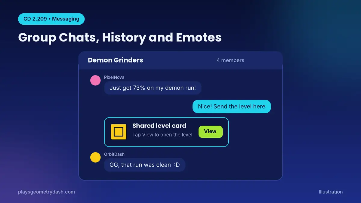 Geometry Dash 2.209 group chat with message history, emotes and a shared level card