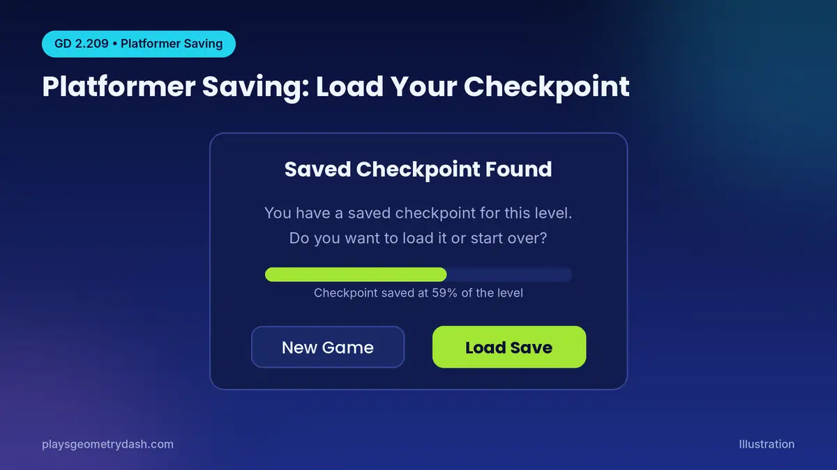 Geometry Dash 2.209 platformer saving prompt with New Game and Load Save buttons
