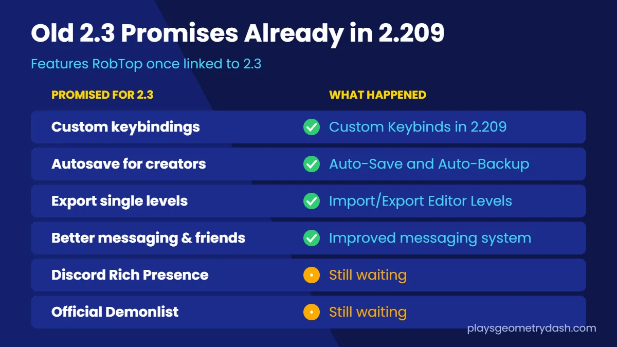 Table of old Geometry Dash 2.3 promises like custom keybinds and autosave already delivered in Update 2.209