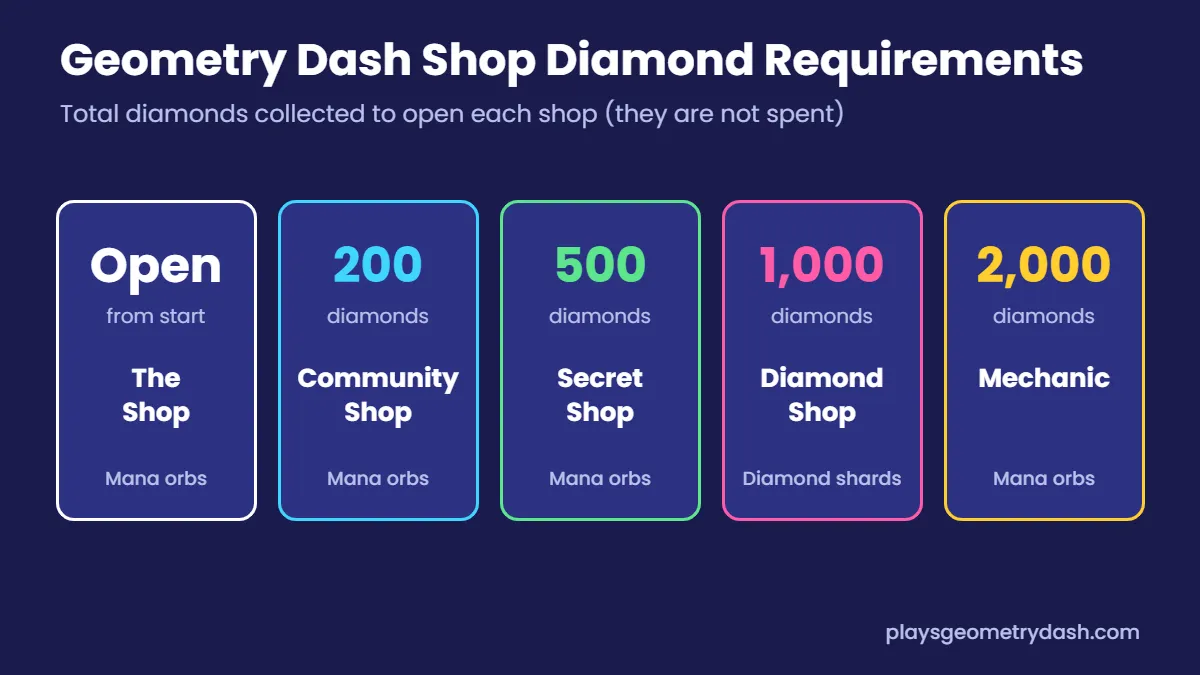 Shop entry requirements: Community Shop 200, Secret Shop 500, Diamond Shop 1,000 and Mechanic 2,000 diamonds