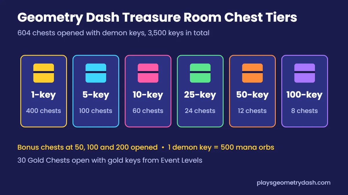 Treasure Room chest tiers: 400 one-key, 100 five-key, 60 ten-key, 24 twenty-five-key, 12 fifty-key and 8 hundred-key chests