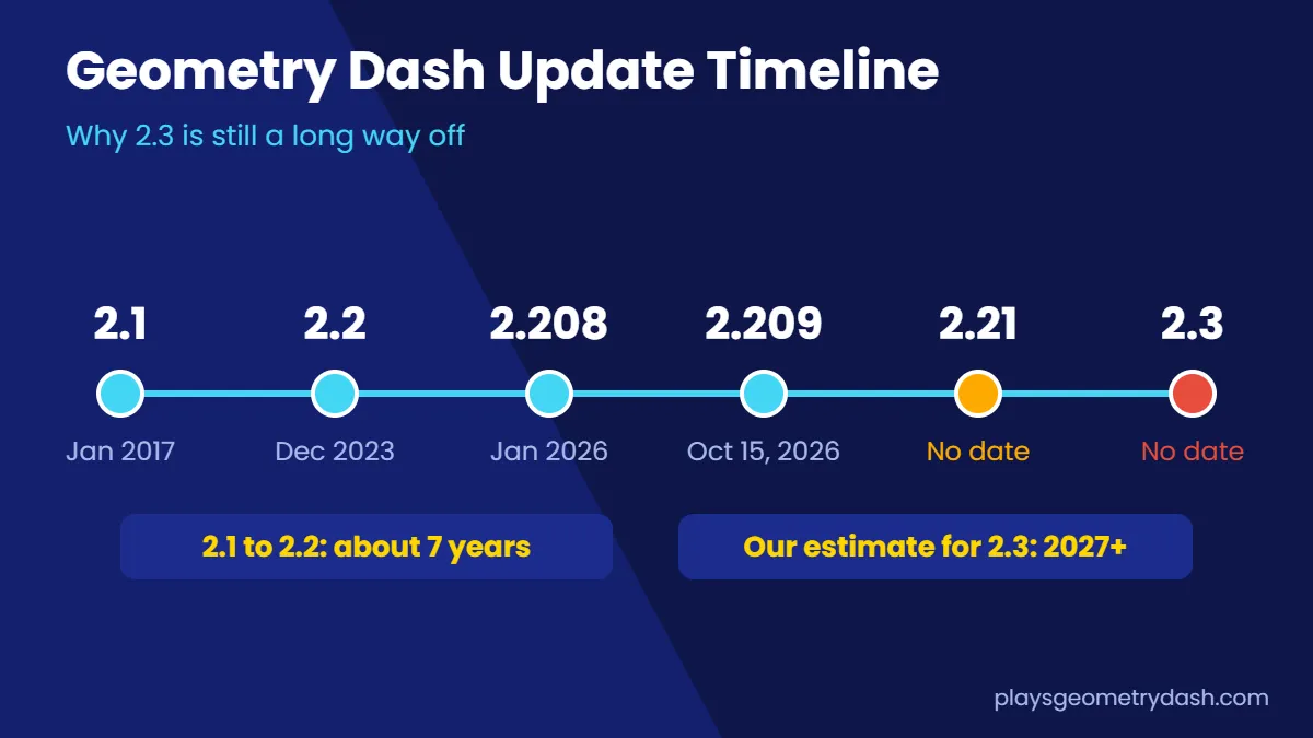 Geometry Dash update timeline from 2.1 to 2.209 with 2.21 and 2.3 release dates not yet announced