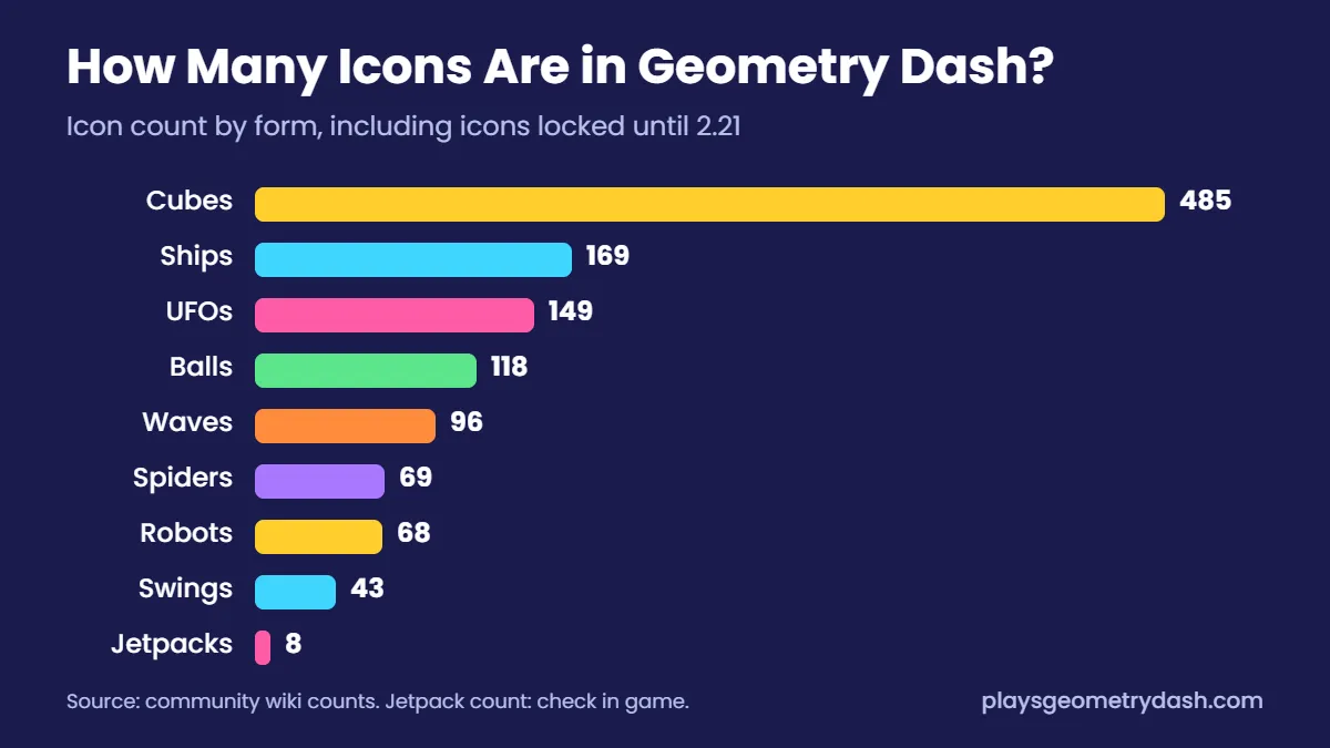 Bar chart of Geometry Dash icons by form: 485 cubes, 169 ships, 149 UFOs, 118 balls, 96 waves, 69 spiders, 68 robots, 43 swings, 8 jetpacks
