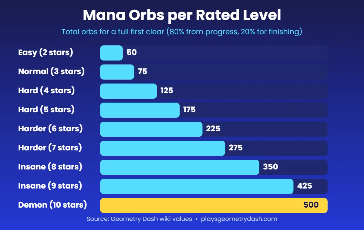 Bar chart of mana orbs in Geometry Dash per difficulty, from 50 for Easy to 500 for Demon